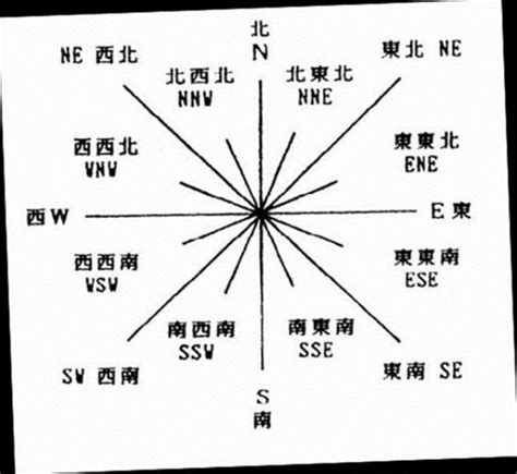 东北是什么方位|东南，西南，西北，东北方向各指方位角多少度